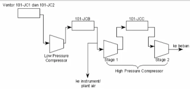 Gambar 7.  Sistem perpipaan kompresor  udara  Sistem instrumentasi pengendalian anti surge  terpasang dapat dilihat pada gambar 3.2 berikut