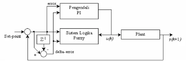 Gambar 19. Struktur sistem ketika dalam pemilihan  nilai awal parameter sistem logika  fuzzy [13] 