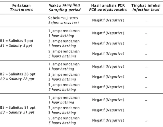Table 2. WSSV detection result using PCR technique on tiger shrimp post larvae before and after salinity stressing