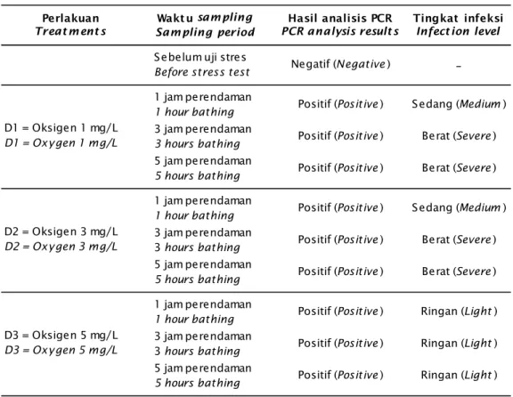 Table 3. WSSV detection result using PCR technique on tiger shrimp post larvae before and after oxygen stressing