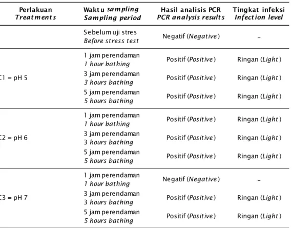 Table 4. WSSV detection result using PCR technique on tiger shrimp post larvae before and after pH stressing
