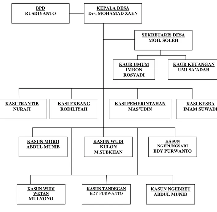Gambar 4.1. Struktur Organisasi Desa Morowudi