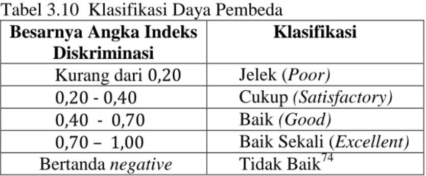 Tabel 3.10  Klasifikasi Daya Pembeda Besarnya Angka Indeks 