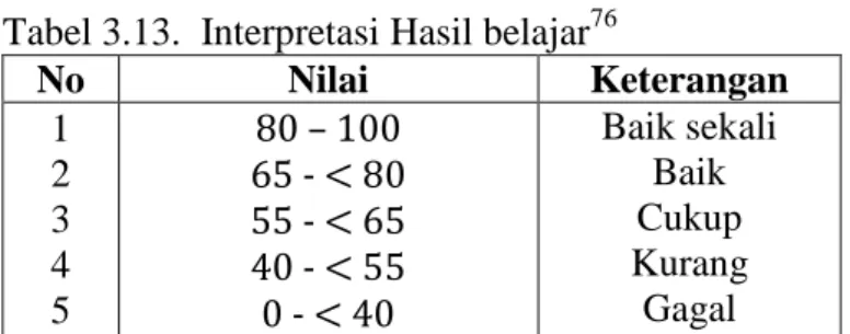 Tabel 3.13.  Interpretasi Hasil belajar 76