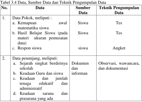 Tabel 3.4 Data, Sumber Data dan Teknik Pengumpulan Data 