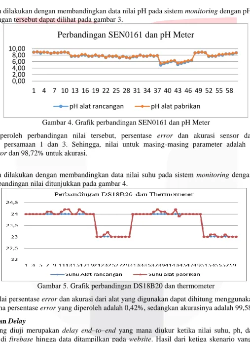 Gambar 4. Grafik perbandingan SEN0161 dan pH Meter