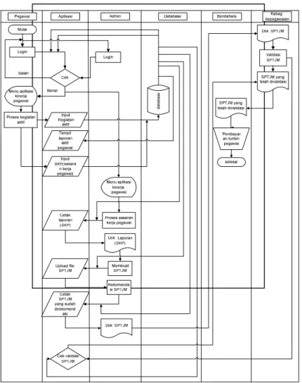 Gambar 1. Flowchart Aplikasi Kinerja Pegawai 