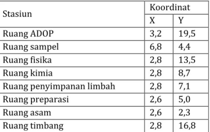 Tabel 2. Koordinat stasiun kerja 