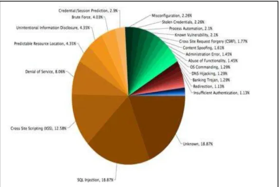 Gambar 2.2. Statistik dari celah keamanan web  (Sumber : WASC,Web Hacking  Incident Database for 2011) 