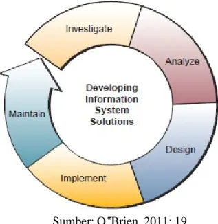 Gambar 2.1 Pengembangan Sistem Informasi 