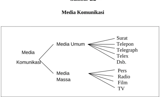 Gambar 2.2 Media Komunikasi