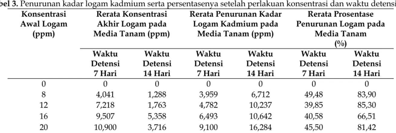 Tabel 3. Penurunan kadar logam kadmium serta persentasenya setelah perlakuan konsentrasi dan waktu detensi  Konsentrasi 