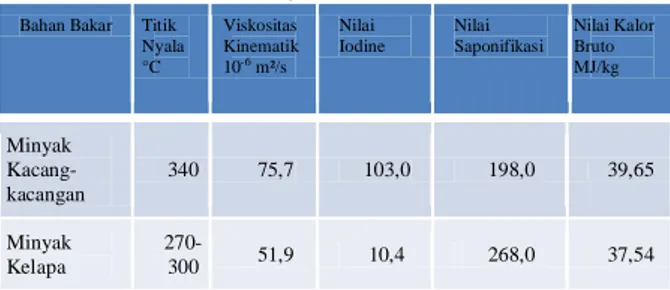 Tabel  1  Sifat-  sifat  Fisika  dari  Sejumlah  Minyak  Nabati, Minyak Tanah dan Diesel [2] 