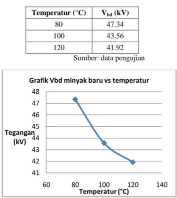 Gambar 3. Grafik V bd  minyak baru vs Temperatur 