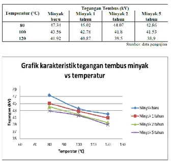 Tabel 4. Tegangan tembus minyak berumur 5 tahun  untuk temperatur 80°C, 100°C, dan 120°C 