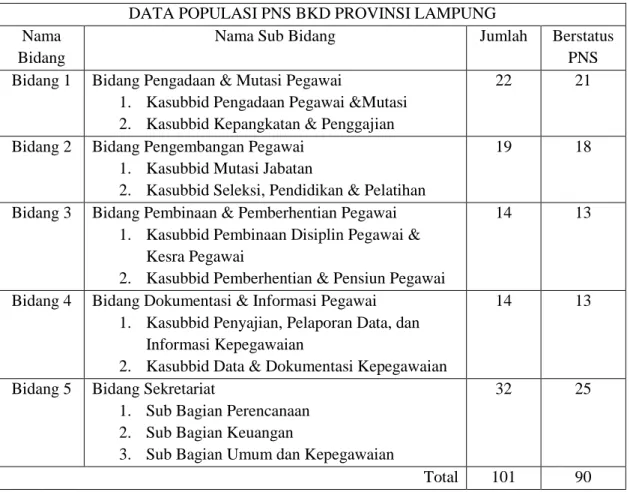 Tabel 7. Data Populasi Pegawai BKD Provinsi Lampung 