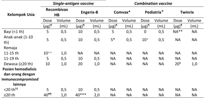 Tabel 1. Dosis Rekomendasi Formulasi Terkini Vaksin Hepatitis B Berslisensi, Menurut Kelompok Usia dan  Tipe Vaksin Berdasarkan American Committee on Immunization Practice (ACPI) 
