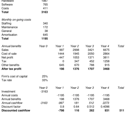 Figure 6.18, A cost benefit analysis for a transformate proposal 