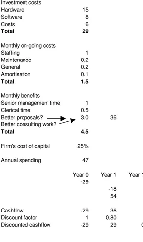 Figure 6.16, Analysis of intangible benefits, Using IT to improve selection fo  appropriate consulants  Investment costs Hardware 15 Software 8 Costs 6 Total 29