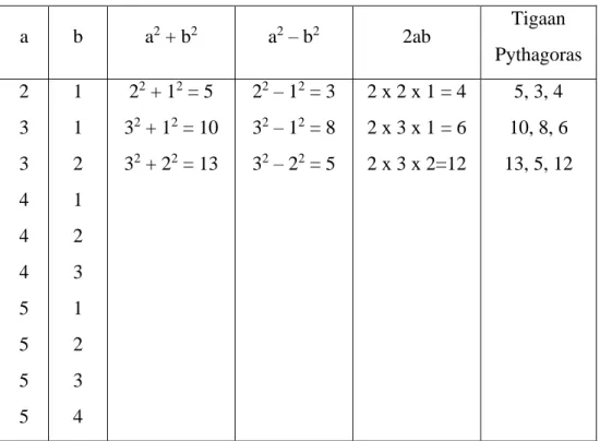 Tabel di atas dapat dilanjutkan lagi, misalnva: a = 6 dan b =1, a = 6 dan b = 2,  a = 6 dan b = 3, dan seterusnya