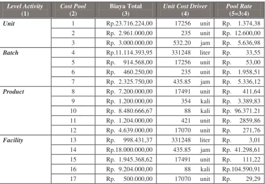 Tabel 3.7 Pool rate untuk masing-masing cost pool  Level Activity 