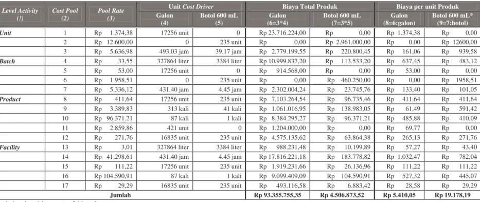 Tabel 4.17 Pembebanan biaya per jenis produk  Level Activity 