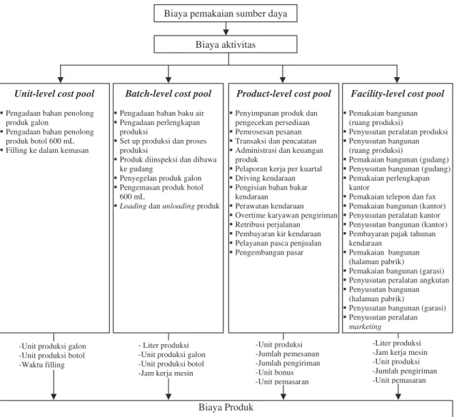 Gambar 4.1 Langkah-langkah penghitungan biaya produk menggunakan ABC system 
