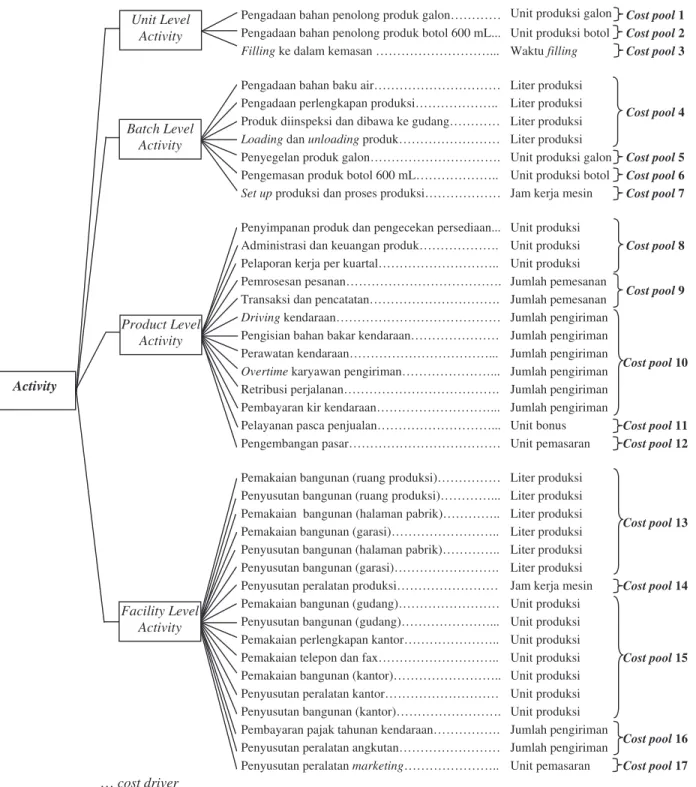 Gambar 3.2 Diagram pembentukan cost pool homogen  e.  Penentuan pool rate 