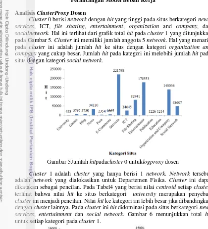 Gambar 5Jumlah hitpadacluster 0 untuklogproxy dosen 