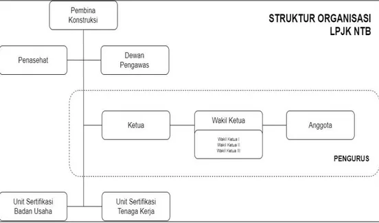 Gambar 2.1 Struktur organisasi LPJK NTB  