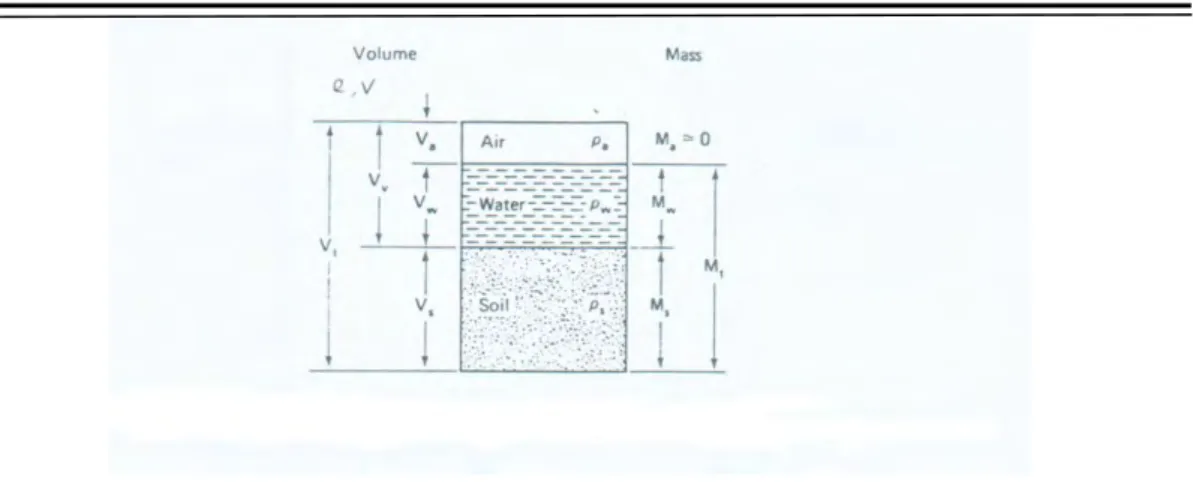 Gambar 3.1 b Diagram fase yang menunjukan hubungan antara volumetric  dengan massa tanah 