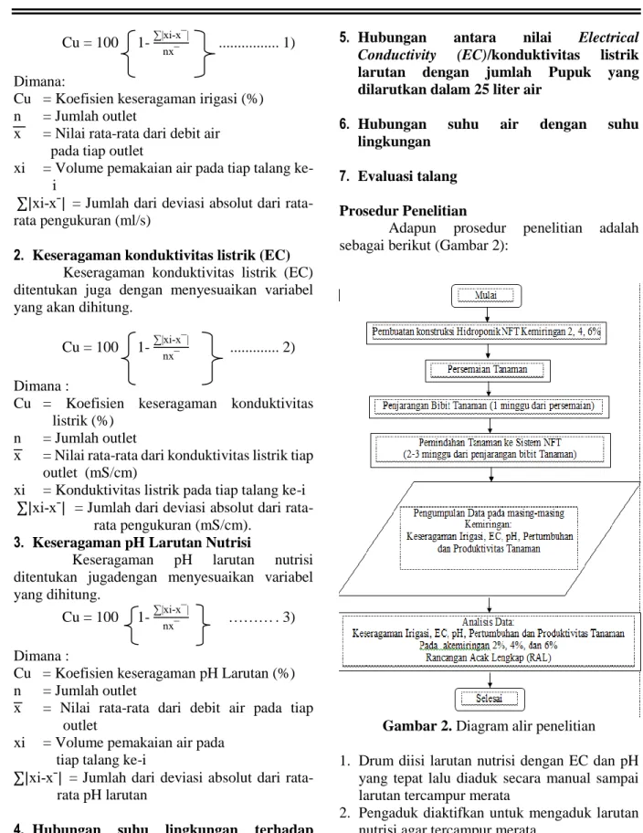 Gambar 2. Diagram alir penelitian  1.  Drum diisi larutan nutrisi dengan EC dan pH 