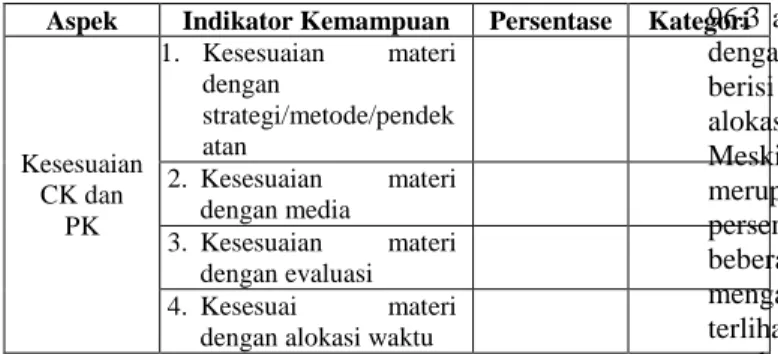 Gambar 1. Persentase PCK  mahasiswa dalam  pembuatan RPP 