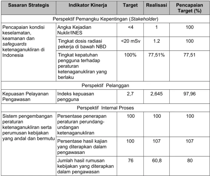 Tabel 1.1. Capaian Indikator Kinerja Utama  BAPETEN periode 2010-2014