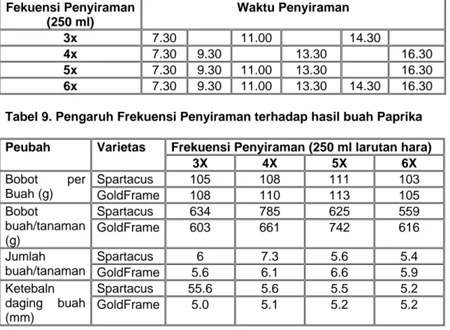 Tabel 8. Jadwal Fertigasi pada Budidaya Paprika secara Hidroponik  Fekuensi Penyiraman  (250 ml)  Waktu Penyiraman  3x  7.30  11.00    14.30    4x  7.30  9.30   13.30    16.30  5x  7.30  9.30 11.00  13.30   16.30  6x  7.30  9.30 11.00  13.30  14.30 16.30  
