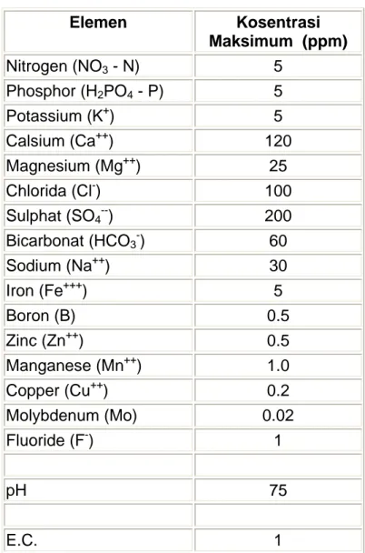 Tabel 1. Konsentrasi maksimum ion garam terlarut dalam air  untuk  budidaya tanaman di dalam Greenhouse (ppm)