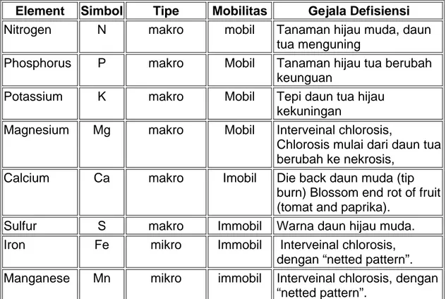 Table 2. Hara esensial untuk pertumbuhan tanaman 