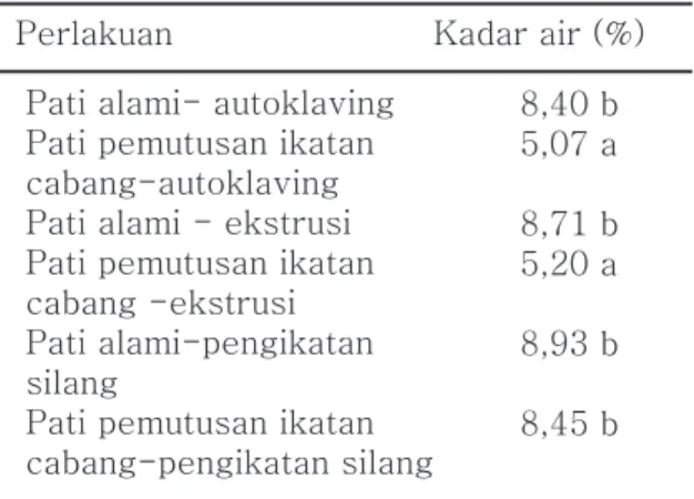 Tabel 1. Rerata kadar air pati modifikasi