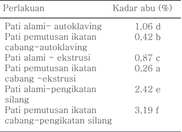 Tabel 2. Rerata kadar abu pati modifikasi