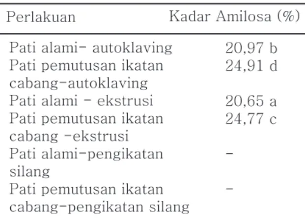 Tabel 3. Rerata kadar pati pada pati    modifikasi