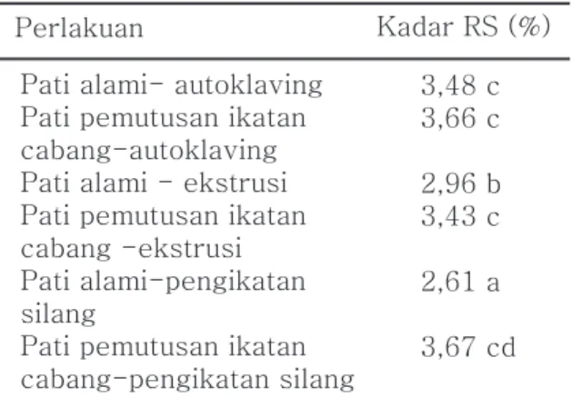 Tabel 5. Rerata kadar Pati Resisten pada  pati modifikasi