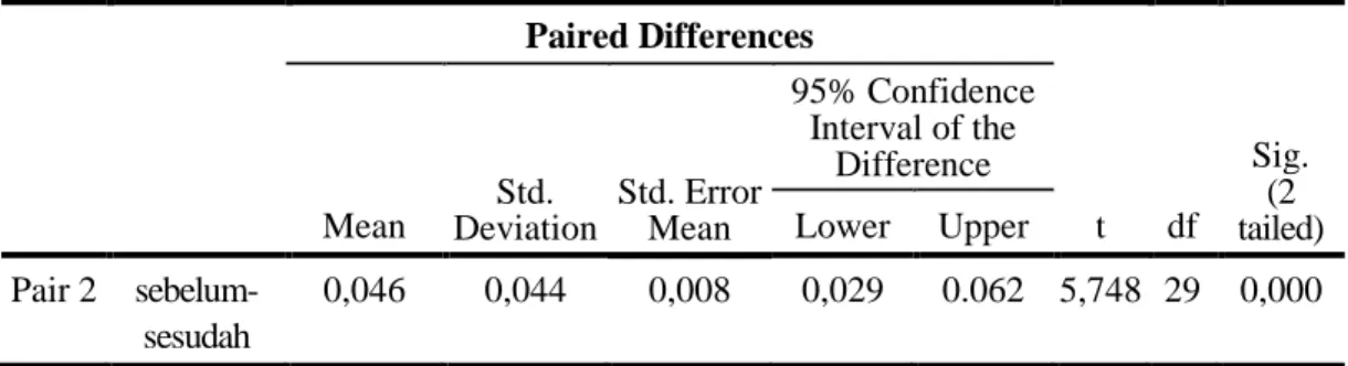 Tabel 3 Paired Samples Test (Abnormal Return)  Paired Differences  t  df  Sig. (2  tailed) Mean Std