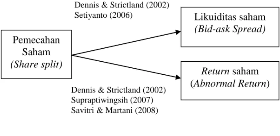 Gambar 1  Paradigma Penelitian Pemecahan Saham (Share split)  Likuiditas saham (Bid-ask Spread) Return saham  (Abnormal Return) 