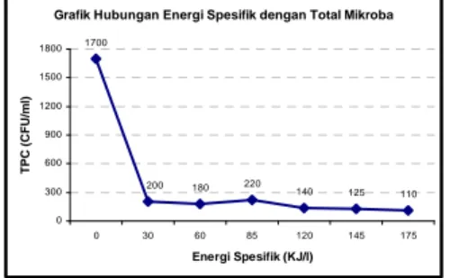 Grafik Hubungan Energi Spesifik dengan Total Mikroba 1700 125 110220140200180 0300600900 120015001800 0 30 60 85 120 145 175 Energi Spesifik (KJ/l)TPC (CFU/ml)