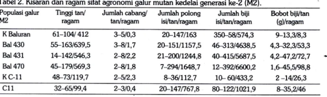 Tabel 2. Kisaran dan ragam sifat agronomi galur mutan kedelai generasi ke-2 (M2)