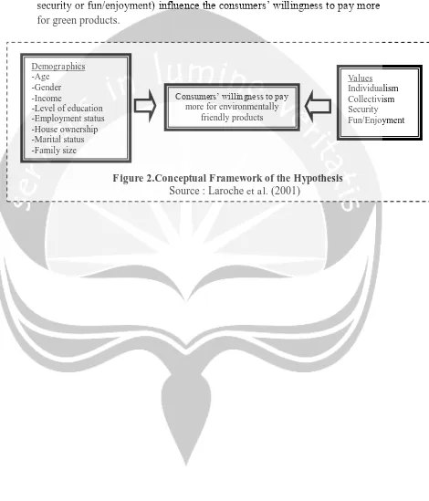 Figure 2.Conceptual Framework of the Hypothesis Source : Laroche et al. (2001) 