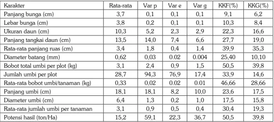 Tabel 4. Nilai rata-rata, keragaman fenotipe, lingkungan, genetik, koefisien keragaman fenotipe  dan koefisien keragaman genetik tanaman ubijalar