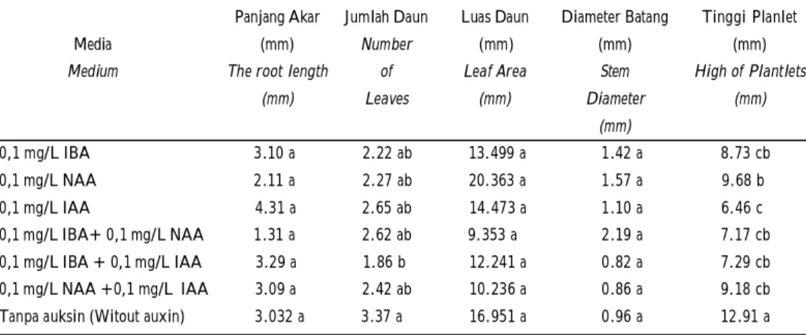 Tabel 1. Pengaruh  jenis auksin terhadap panjang akar, jumlah daun, luas permukaan daun, diameter batang dan tinggi planlet kopi klon AS 2K