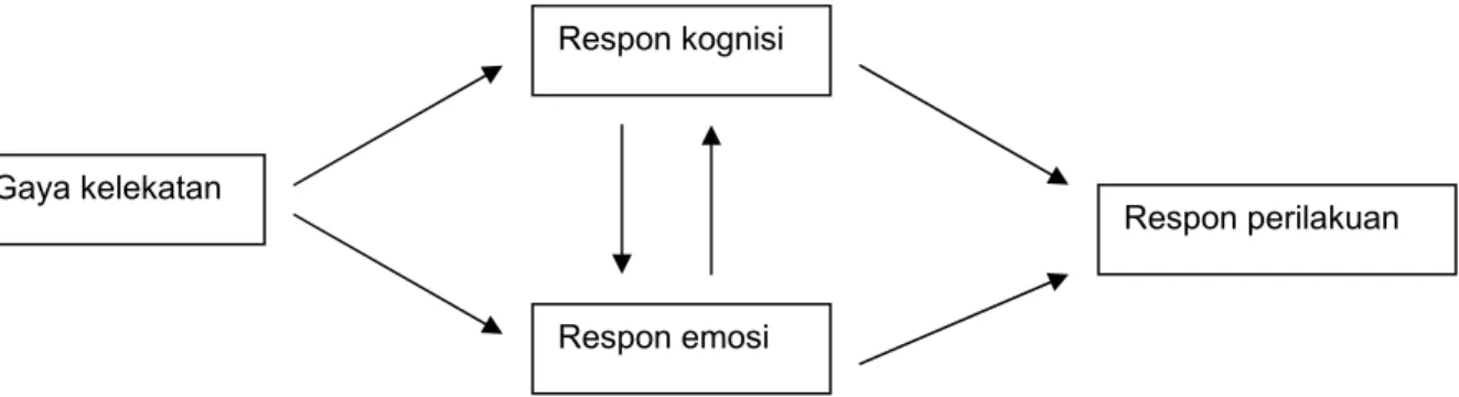 Gambar 1. model hipotesis model mental gaya kelekatan, respon kognisi,   Respon emosi dan perilaku dari Collins (1996) 