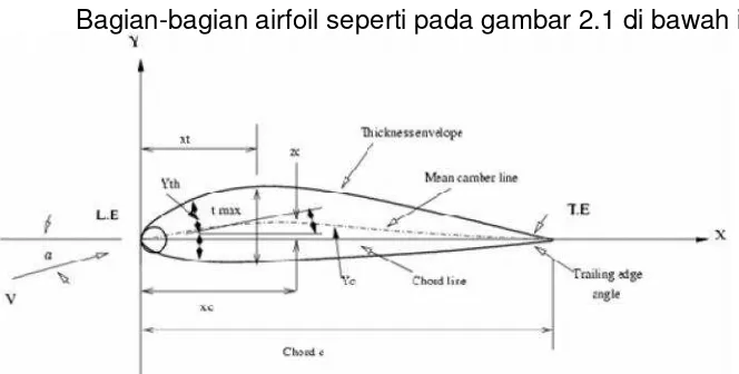 Gambar 1 Bentuk, bagian dan geometri sebuah airfoil.